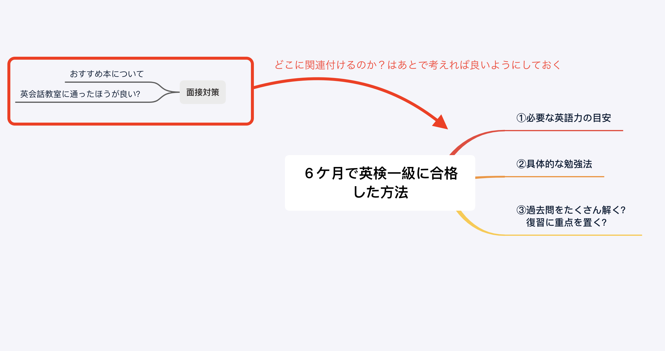 マインド マップの使い方 手書きノートでは出来ないことがわかる マインド マップの使い方 手書きノートでは出来ないことがわかる