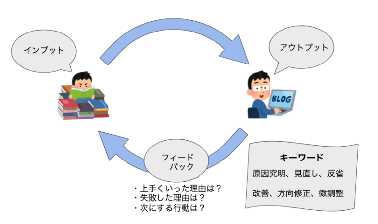 フィードバックの意味をわかりやすく図解
