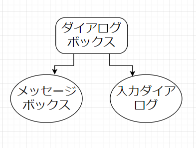 Uipathのダイアログボックスの構成要素の図