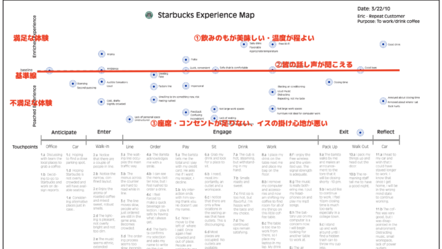 スターバックスのエクスペリエンスマップ