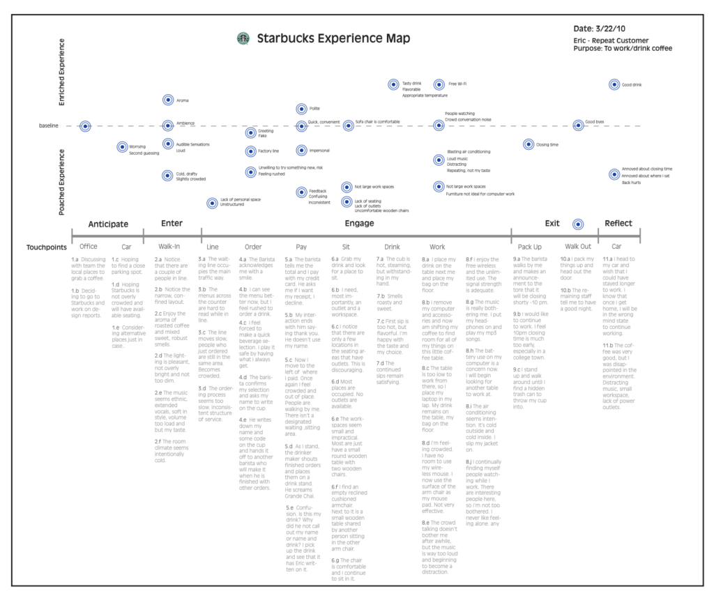 スターバックスのエクスペリエンスマップ